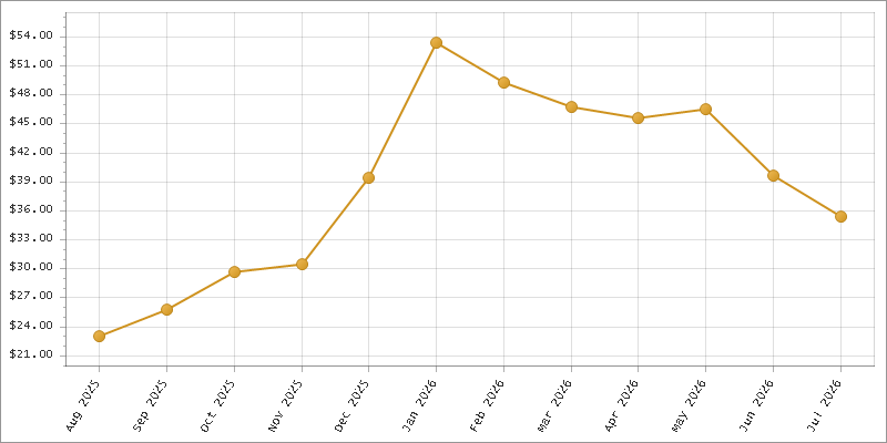 The chart showing Month series.