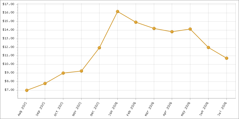 The chart showing Month series.