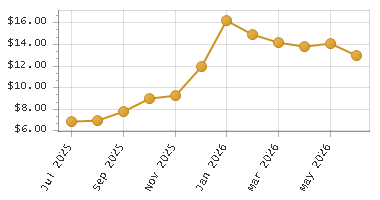 The chart showing Month series.