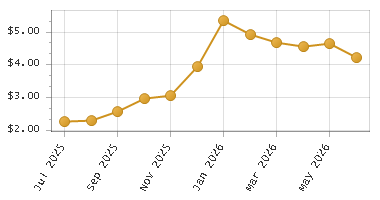 The chart showing Month series.