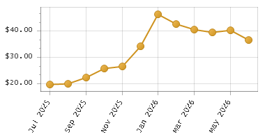 The chart showing Month series.