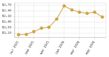 The chart showing Month series.