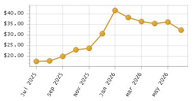 The chart showing Month series.