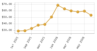 The chart showing Month series.