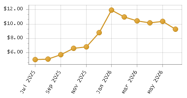 The chart showing Month series.