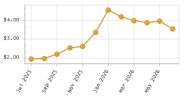 The chart showing Month series.
