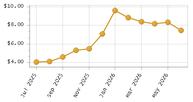 The chart showing Month series.
