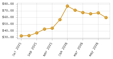 The chart showing Month series.