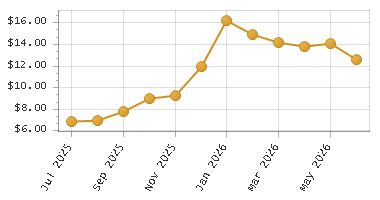 The chart showing Month series.