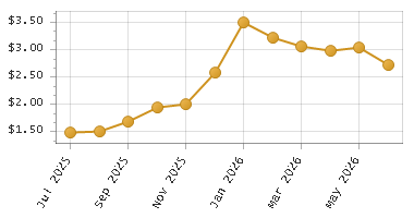 The chart showing Month series.