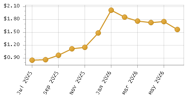 The chart showing Month series.