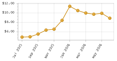 The chart showing Month series.