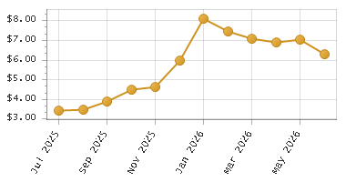 The chart showing Month series.