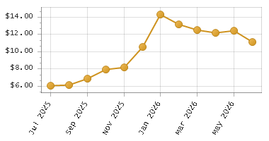 The chart showing Month series.