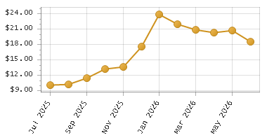 The chart showing Month series.