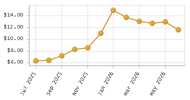 The chart showing Month series.