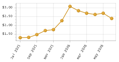 The chart showing Month series.