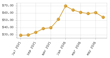 The chart showing Month series.