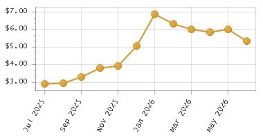 The chart showing Month series.