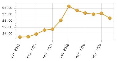 The chart showing Month series.