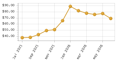 The chart showing Month series.