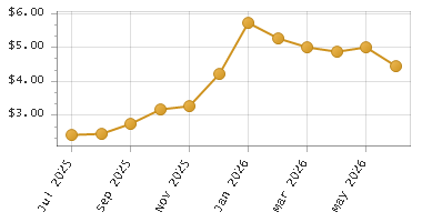 The chart showing Month series.