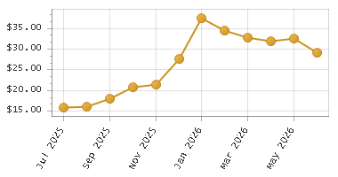 The chart showing Month series.