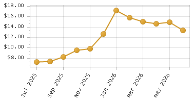 The chart showing Month series.