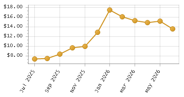 The chart showing Month series.