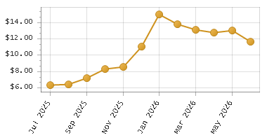 The chart showing Month series.