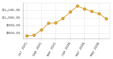 The chart showing Month series.