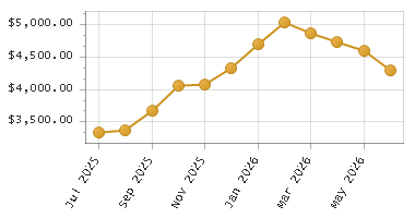 The chart showing Month series.