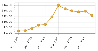 The chart showing Month series.