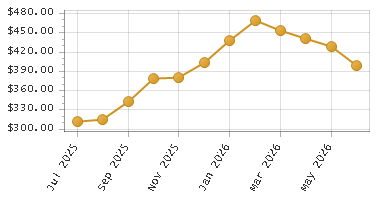The chart showing Month series.