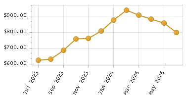The chart showing Month series.