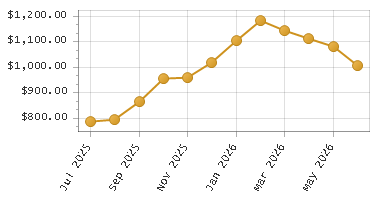 The chart showing Month series.