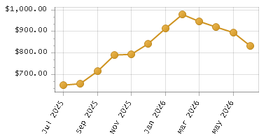 The chart showing Month series.