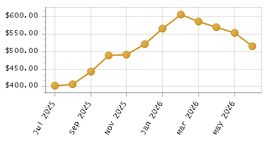 The chart showing Month series.