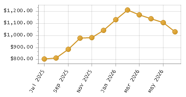 The chart showing Month series.