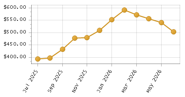 The chart showing Month series.