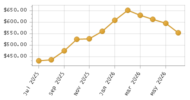 The chart showing Month series.