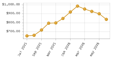 The chart showing Month series.