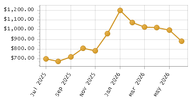 The chart showing Month series.