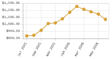 The chart showing Month series.