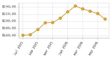 The chart showing Month series.