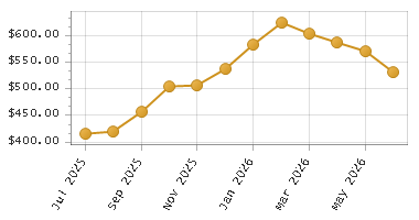 The chart showing Month series.