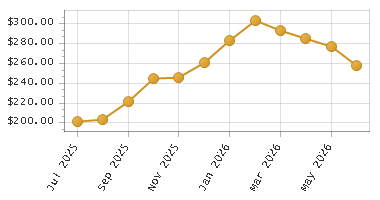 The chart showing Month series.
