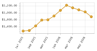 The chart showing Month series.