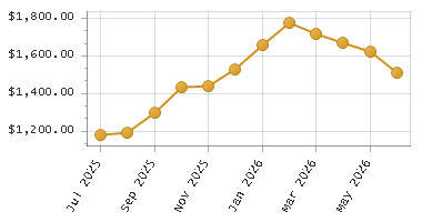 The chart showing Month series.