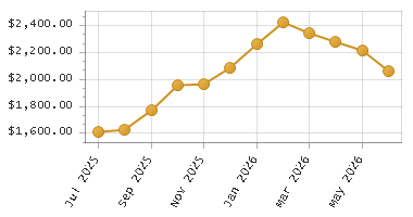 The chart showing Month series.
